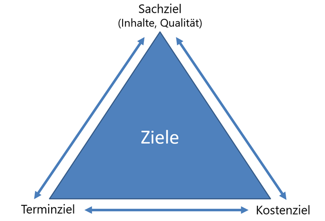 Grafik: Magisches Dreieck im Projektmanagement