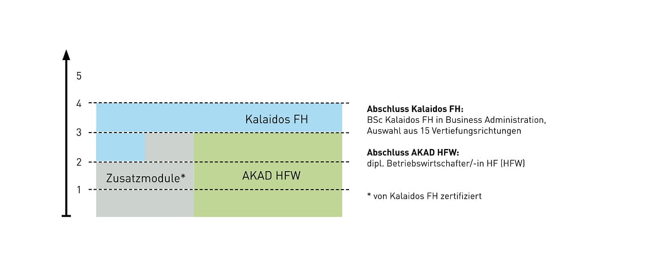 Aufbau BBA plus BetriebswirtschafterIn HF (AKAD)