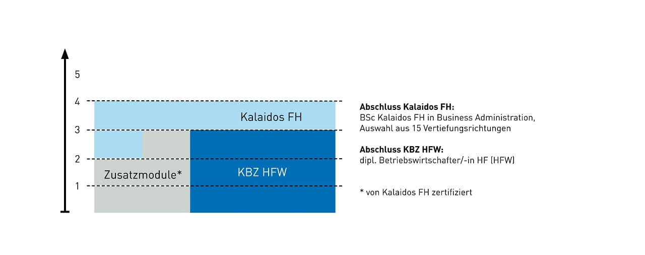 Aufbau Studium BBA plus BetriebswirtschafterIn HF (KBZ)