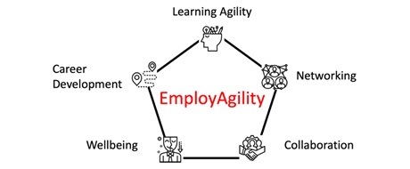 Die 5 Dimensionen der Employ Agility Die 5 Dimensionen der Employ Agility