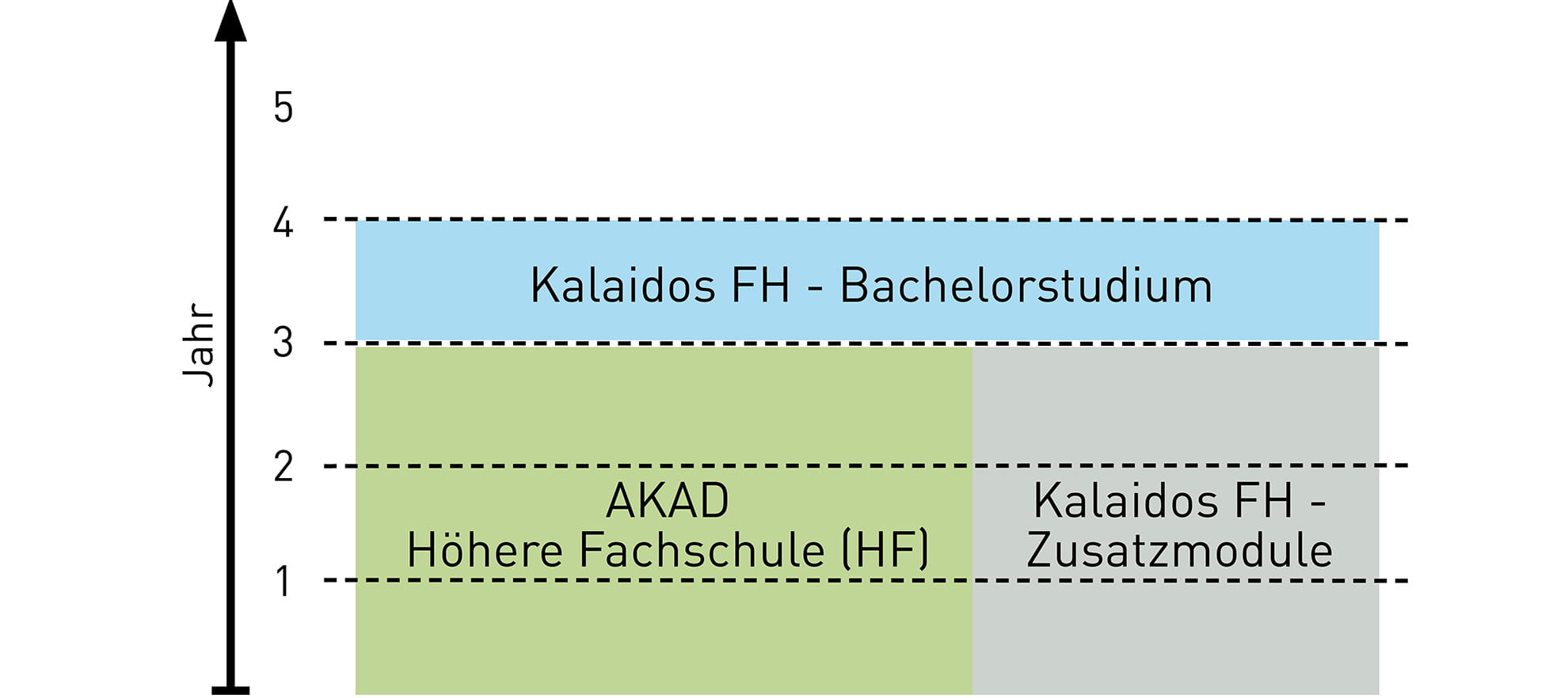 Aufbau Studiengang AKAD KFH