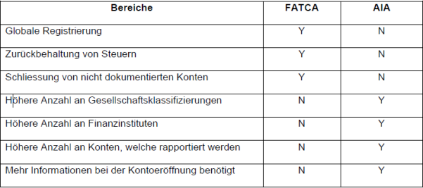 Tabelle mit Unterschieden AIA und FATCA