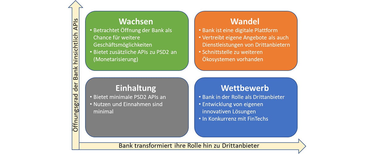 Die vier Umsetzungsstrategien von Open Banking (Quelle: Wisler, 2018)
